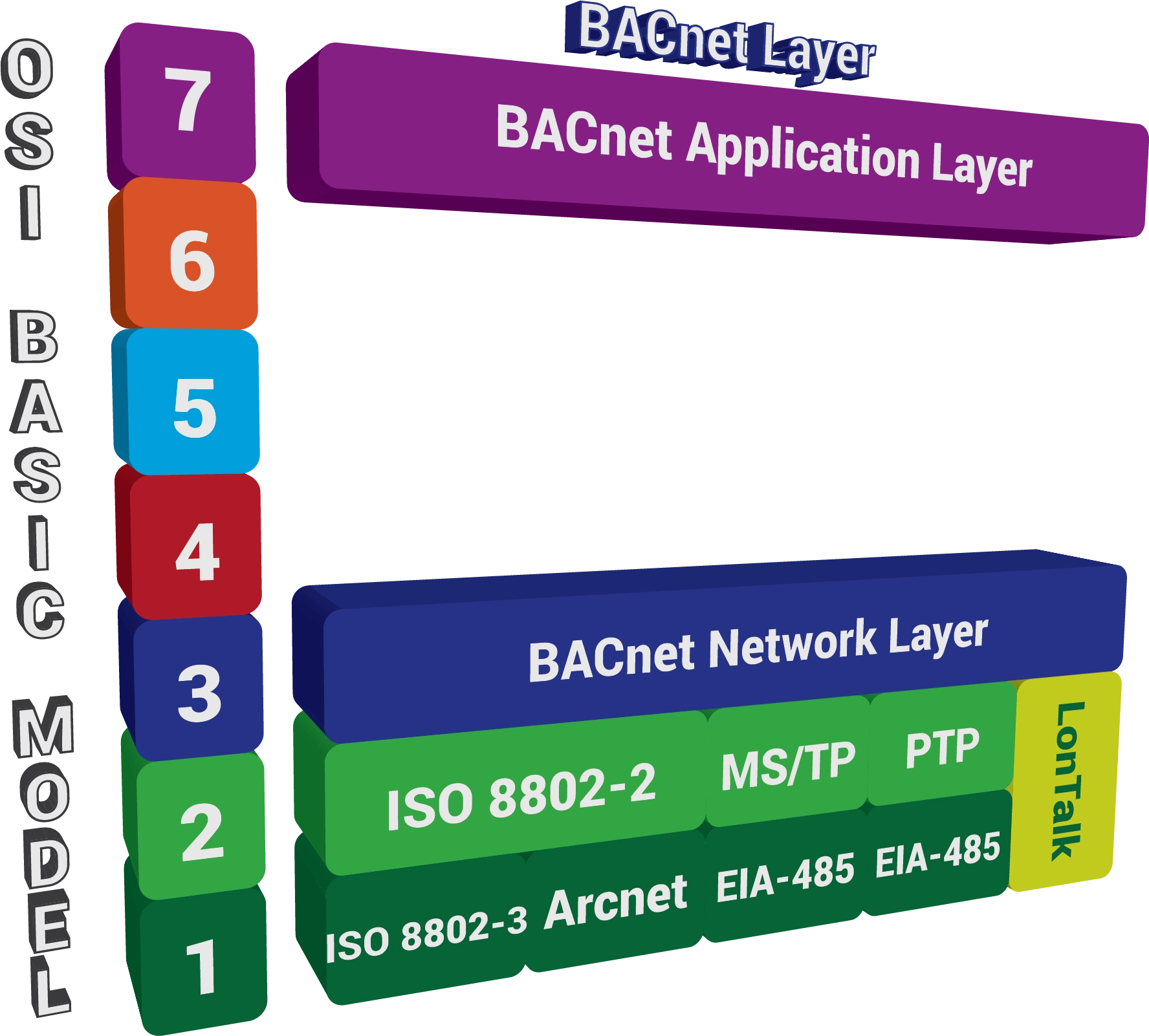 BACnet_layers BACnet ISO-OSI