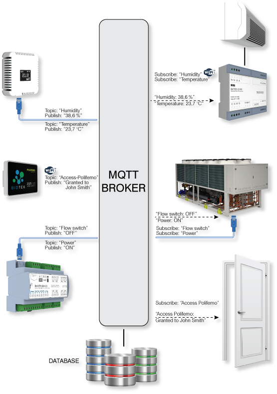 MQTT - Broker IoT