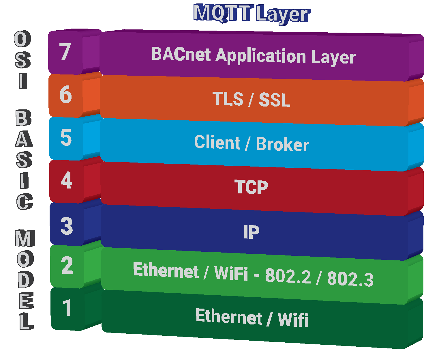 MQTT_OSI MQTT - IoT - ISO OSI Model