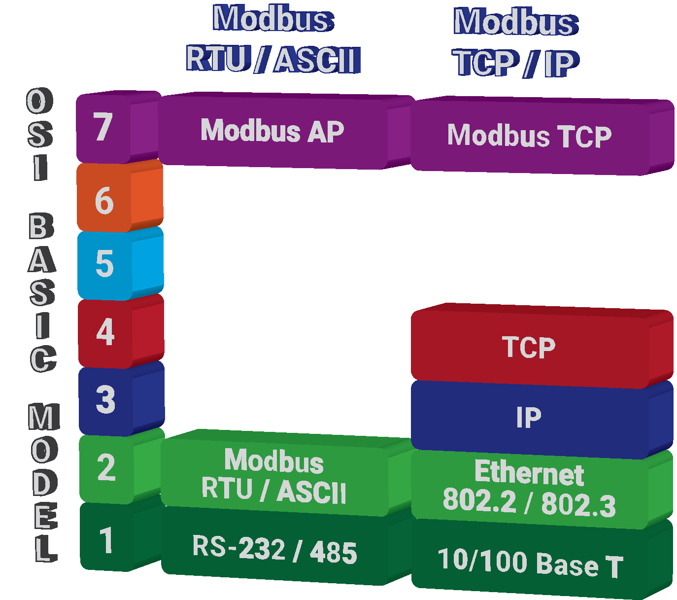 Modbus_Layer Modbus Modello OSI per control system